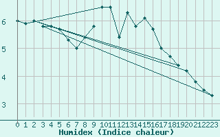 Courbe de l'humidex pour Wien / Hohe Warte