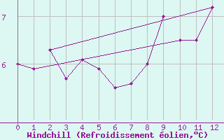 Courbe du refroidissement olien pour Saint-Gervais-d