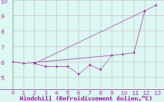 Courbe du refroidissement olien pour Robiei