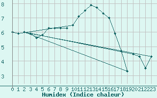 Courbe de l'humidex pour Reims-Prunay (51)