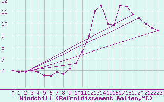 Courbe du refroidissement olien pour Pointe de Chassiron (17)