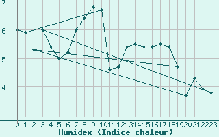 Courbe de l'humidex pour Muenchen, Flughafen