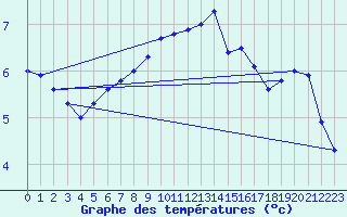 Courbe de tempratures pour Chne-Lglise (Be)