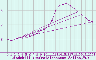Courbe du refroidissement olien pour Lobbes (Be)