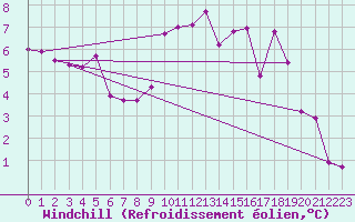 Courbe du refroidissement olien pour Grenoble/agglo Le Versoud (38)