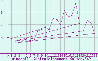 Courbe du refroidissement olien pour Fair Isle