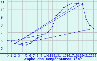 Courbe de tempratures pour Sermange-Erzange (57)