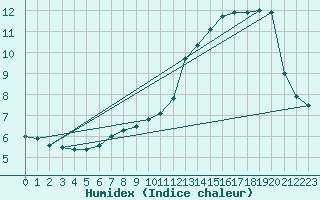 Courbe de l'humidex pour Sermange-Erzange (57)