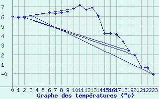 Courbe de tempratures pour Bealach Na Ba No2