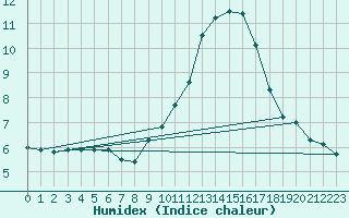 Courbe de l'humidex pour Ussel-Thalamy (19)