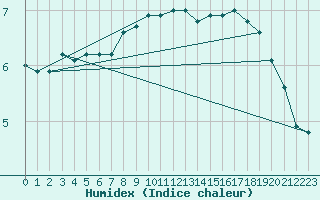 Courbe de l'humidex pour St Peter-Ording