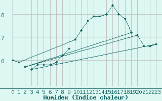 Courbe de l'humidex pour Benson
