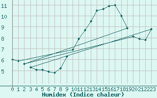 Courbe de l'humidex pour Fichtelberg