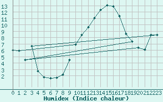 Courbe de l'humidex pour Le Souli - Le Moulinet (34)