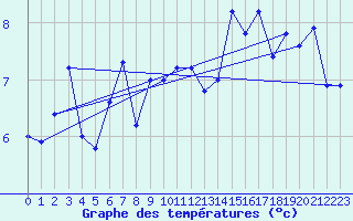 Courbe de tempratures pour Vernines (63)