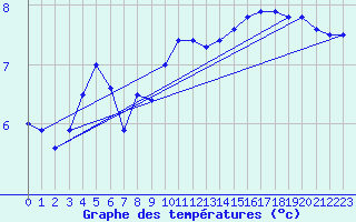 Courbe de tempratures pour Besanon (25)