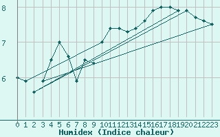 Courbe de l'humidex pour Besanon (25)