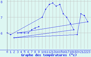 Courbe de tempratures pour Lista Fyr