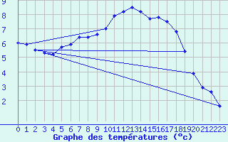 Courbe de tempratures pour Grenoble/agglo Le Versoud (38)