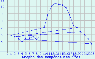 Courbe de tempratures pour Marignane (13)