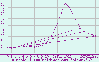 Courbe du refroidissement olien pour Potes / Torre del Infantado (Esp)