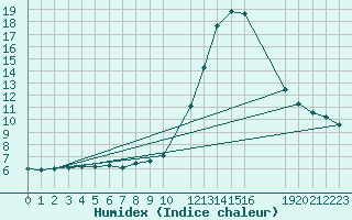 Courbe de l'humidex pour Potes / Torre del Infantado (Esp)