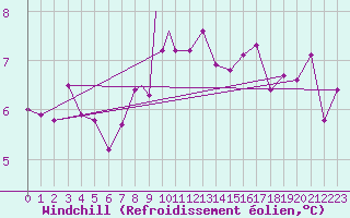 Courbe du refroidissement olien pour Culdrose