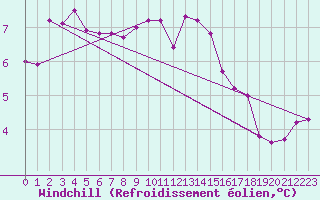 Courbe du refroidissement olien pour Bergen