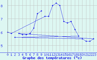 Courbe de tempratures pour Chasseral (Sw)