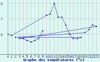 Courbe de tempratures pour Cervena