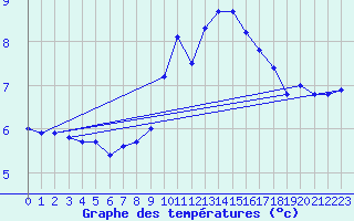 Courbe de tempratures pour Sigenza