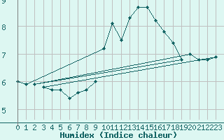 Courbe de l'humidex pour Sigenza