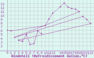 Courbe du refroidissement olien pour Spa - La Sauvenire (Be)