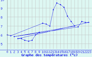 Courbe de tempratures pour Sint Katelijne-waver (Be)