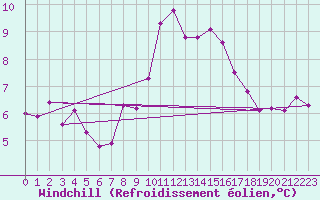 Courbe du refroidissement olien pour Voru