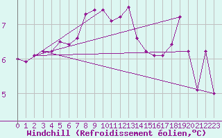 Courbe du refroidissement olien pour Ouessant (29)