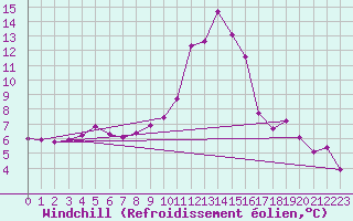 Courbe du refroidissement olien pour Le Tour (74)