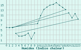 Courbe de l'humidex pour Munte (Be)