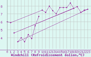 Courbe du refroidissement olien pour Davos (Sw)