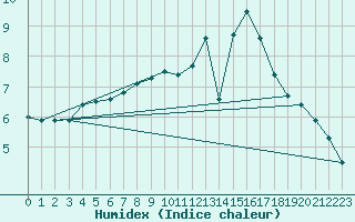 Courbe de l'humidex pour Charleroi (Be)