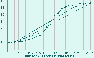 Courbe de l'humidex pour Moyen (Be)