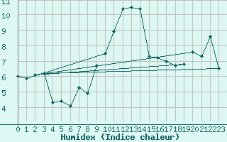 Courbe de l'humidex pour Sion (Sw)