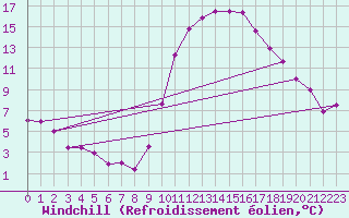 Courbe du refroidissement olien pour Albacete