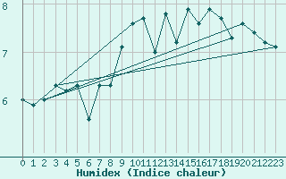 Courbe de l'humidex pour Locarno (Sw)