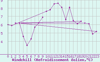 Courbe du refroidissement olien pour Sion (Sw)