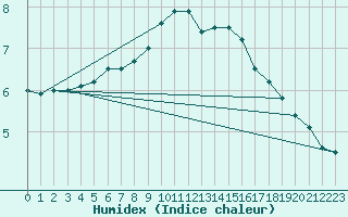 Courbe de l'humidex pour Muehlacker