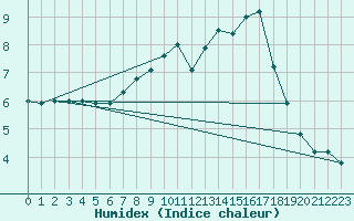 Courbe de l'humidex pour Glasgow (UK)