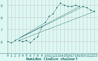 Courbe de l'humidex pour Pointe de Chassiron (17)