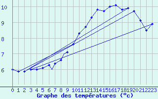 Courbe de tempratures pour Wattisham