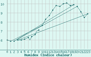 Courbe de l'humidex pour Wattisham